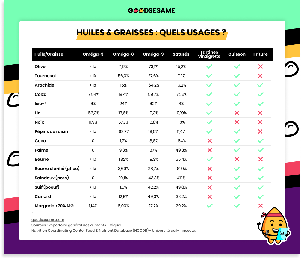 Les matières grasses en cuisine : nutriments et point de fumée